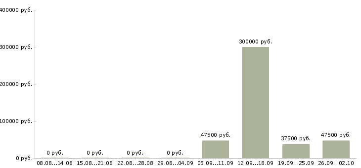 Вакансии административный работник в офис в Москве - Медиана зарплат административный работник в офис в Москве за 2 месяца