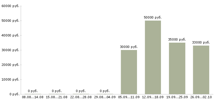 Вакансии бригадир на склад в Волгограде - Медиана зарплат бригадир на склад в Волгограде за 2 месяца