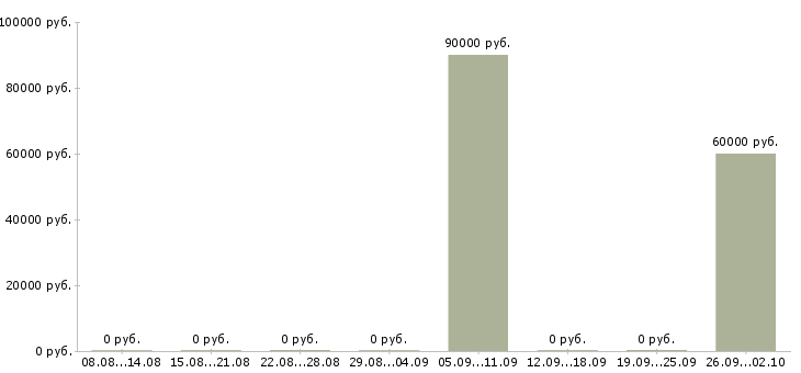 Вакансии вахта 2 месяца Хакасия - Медиана зарплат вахта 2 месяца Хакасия за 2 месяца
