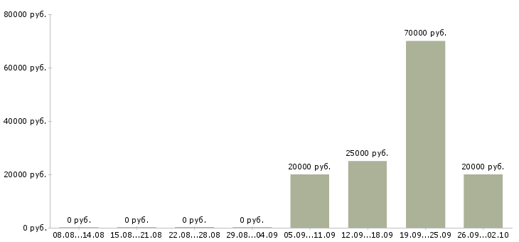 Вакансии ведущий менеджер по обучению в Самаре - Медиана зарплат ведущий менеджер по обучению в Самаре за 2 месяца