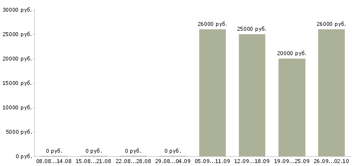 Вакансии главный специалист развития Татарстан - Медиана зарплат главный специалист развития Татарстан за 2 месяца
