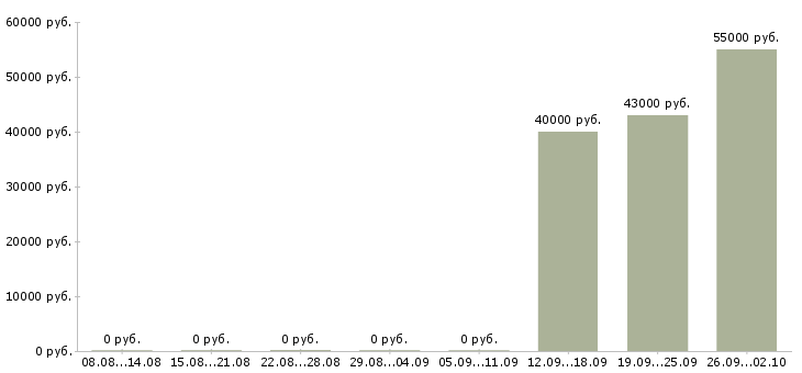 Вакансии грузчик на вахту с проживанием в Архангельске - Медиана зарплат грузчик на вахту с проживанием в Архангельске за 2 месяца