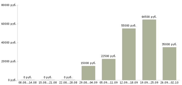 Вакансии для желающих зарабатывать в Брянске - Медиана зарплат для желающих зарабатывать в Брянске за 2 месяца