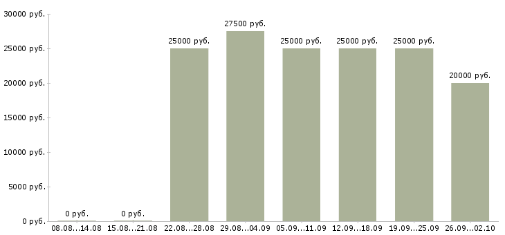 Вакансии дополнительный заработок удаленно в Москве - Медиана зарплат дополнительный заработок удаленно в Москве за 2 месяца