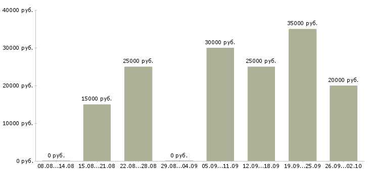 Вакансии доход для мам Санкт-петербург - Медиана зарплат доход для мам Санкт-петербург за 2 месяца