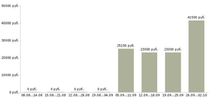 Вакансии кассир розничной сети в Екатеринбурге - Медиана зарплат кассир розничной сети в Екатеринбурге за 2 месяца