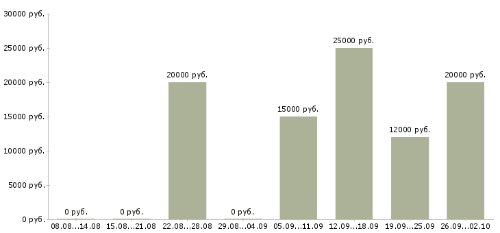 Вакансии консультант по трудоустройству в Саратове - Медиана зарплат консультант по трудоустройству в Саратове за 2 месяца