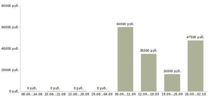 Вакансии менеджер активных продаж корпоративным клиентам в Белгороде - Медиана зарплат менеджер активных продаж корпоративным клиентам в Белгороде за 2 месяца