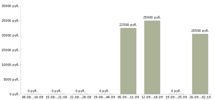 Вакансии менеджер активных продаж услуг Коми - Медиана зарплат менеджер активных продаж услуг Коми за 2 месяца