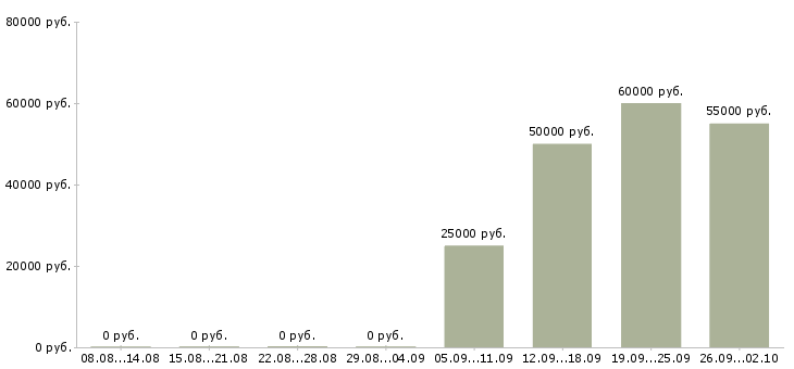 Вакансии менеджер в косметологию в Москве - Медиана зарплат менеджер в косметологию в Москве за 2 месяца
