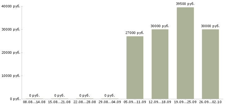 Вакансии менеджер в отдел активных продаж в Балаково - Медиана зарплат менеджер в отдел активных продаж в Балаково за 2 месяца