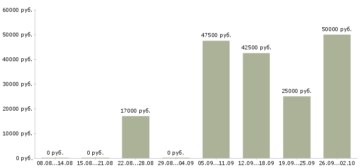 Вакансии менеджер в офис продаж недвижимости Татарстан - Медиана зарплат менеджер в офис продаж недвижимости Татарстан за 2 месяца
