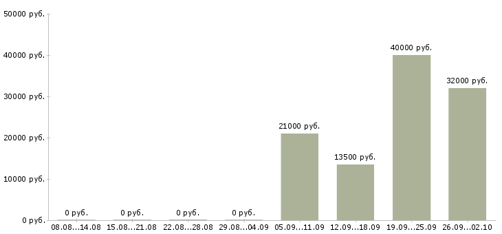Вакансии менеджер встреч в Тольятти - Медиана зарплат менеджер встреч в Тольятти за 2 месяца