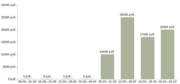 Вакансии менеджер гибкий график в Ульяновске - Медиана зарплат менеджер гибкий график в Ульяновске за 2 месяца