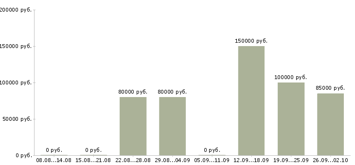 Вакансии менеджер корпоративного отдела продаж в Сочи - Медиана зарплат менеджер корпоративного отдела продаж в Сочи за 2 месяца