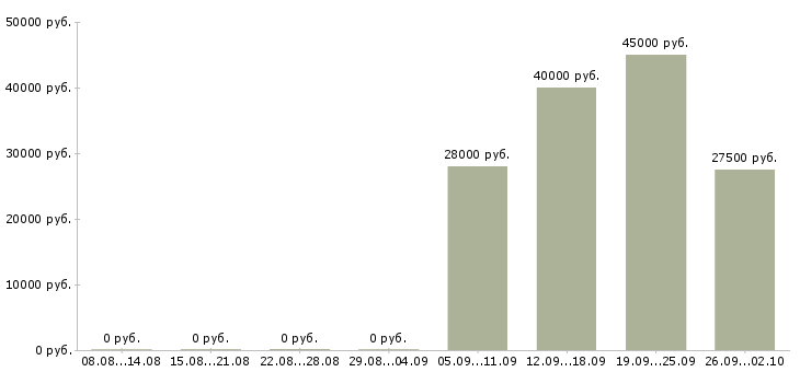 Вакансии менеджер отдела интернет продаж Башкортостан - Медиана зарплат менеджер отдела интернет продаж Башкортостан за 2 месяца