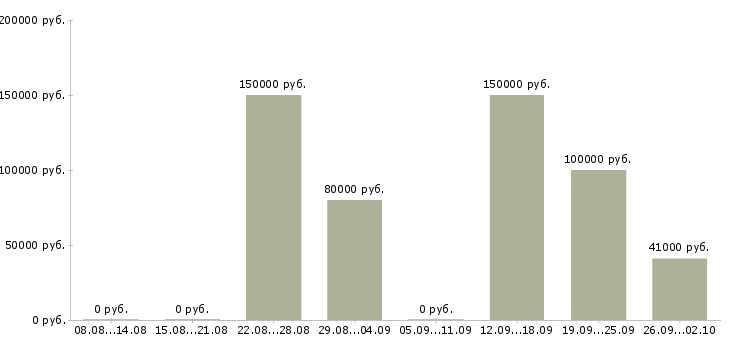 Вакансии менеджер отдела корпоративных продаж в Сочи - Медиана зарплат менеджер отдела корпоративных продаж в Сочи за 2 месяца