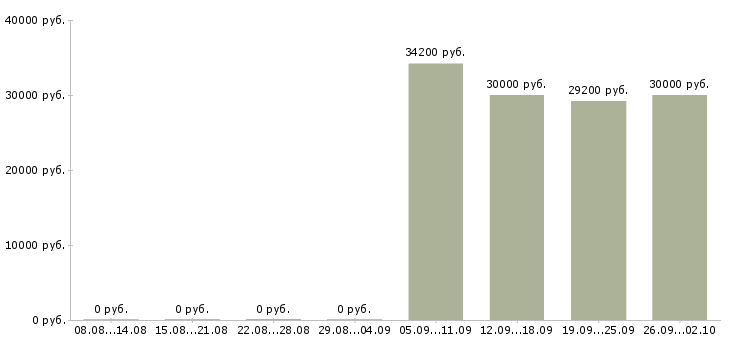 Вакансии менеджер отдела продаж 1с в Новосибирске - Медиана зарплат менеджер отдела продаж 1с в Новосибирске за 2 месяца