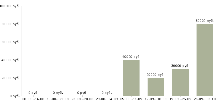 Вакансии менеджер по встречам в Рязани - Медиана зарплат менеджер по встречам в Рязани за 2 месяца