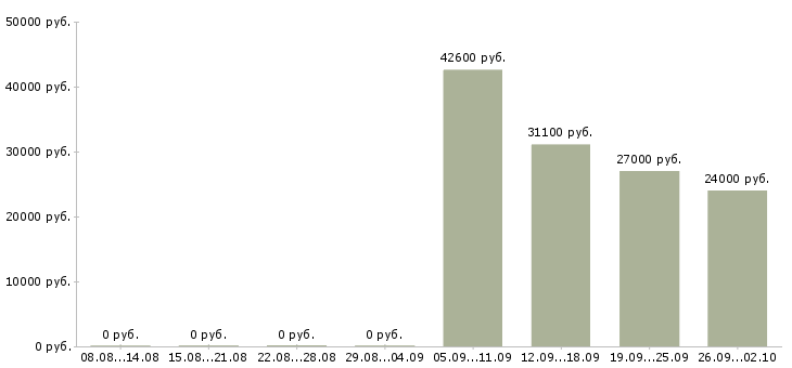 Вакансии менеджер по инвентаризации в Екатеринбурге - Медиана зарплат менеджер по инвентаризации в Екатеринбурге за 2 месяца