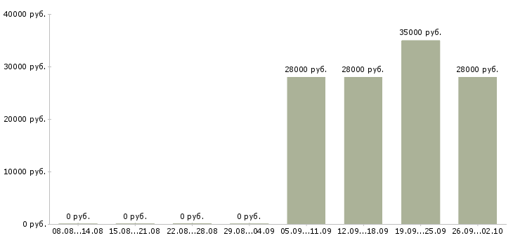 Вакансии менеджер по обслуживанию физических лиц Санкт-петербург - Медиана зарплат менеджер по обслуживанию физических лиц Санкт-петербург за 2 месяца