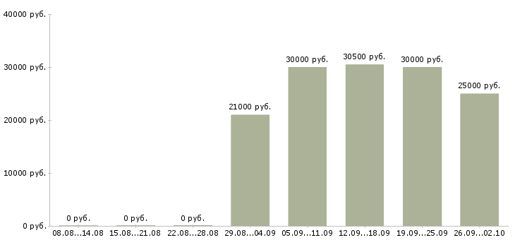 Вакансии менеджер по организации обучения в Рязани - Медиана зарплат менеджер по организации обучения в Рязани за 2 месяца