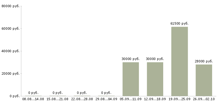 Вакансии менеджер по подбору руководителей Ростов-на-дону - Медиана зарплат менеджер по подбору руководителей Ростов-на-дону за 2 месяца