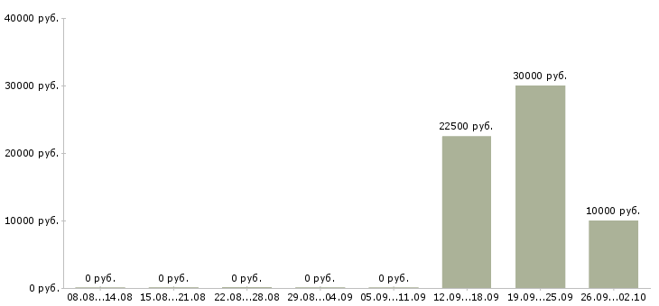 Вакансии менеджер по продажам и сопровождению в Кемерово - Медиана зарплат менеджер по продажам и сопровождению в Кемерово за 2 месяца