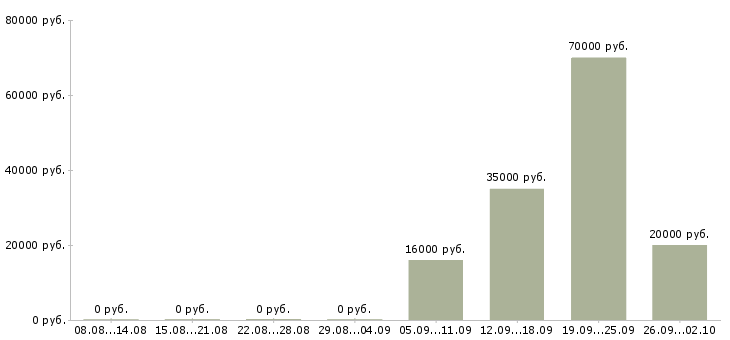Вакансии менеджер по продажам корпоративным клиентам в Курске - Медиана зарплат менеджер по продажам корпоративным клиентам в Курске за 2 месяца