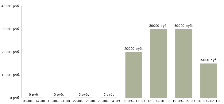 Вакансии менеджер по продажам сопровождению в Оренбурге - Медиана зарплат менеджер по продажам сопровождению в Оренбурге за 2 месяца