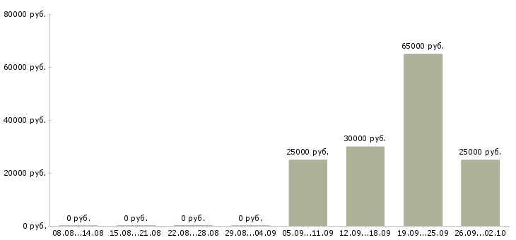 Вакансии менеджер по продаже жилой недвижимости Башкортостан - Медиана зарплат менеджер по продаже жилой недвижимости Башкортостан за 2 месяца