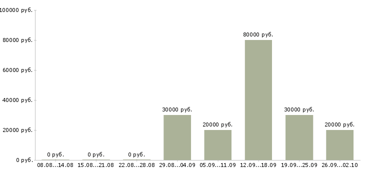 Вакансии менеджер по продвижению сайта Башкортостан - Медиана зарплат менеджер по продвижению сайта Башкортостан за 2 месяца