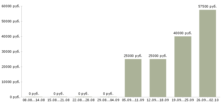 Вакансии менеджер по работе с сотрудниками в Люберцах - Медиана зарплат менеджер по работе с сотрудниками в Люберцах за 2 месяца