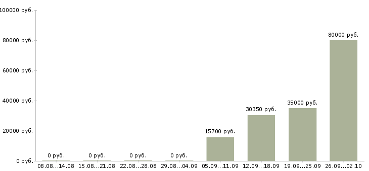 Вакансии менеджер по развитию регионов в Владивостоке - Медиана зарплат менеджер по развитию регионов в Владивостоке за 2 месяца