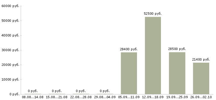 Вакансии менеджер розничного отдела в Новосибирске - Медиана зарплат менеджер розничного отдела в Новосибирске за 2 месяца