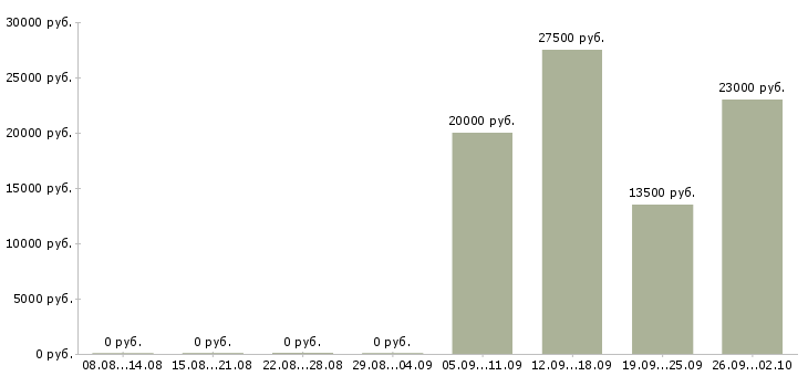Вакансии менеджер телефонных звонков в Иваново - Медиана зарплат менеджер телефонных звонков в Иваново за 2 месяца
