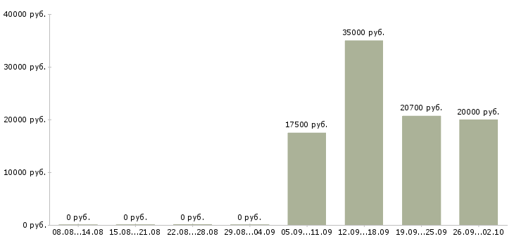 Вакансии на дому официальное оформление в Ижевске - Медиана зарплат на дому официальное оформление в Ижевске за 2 месяца