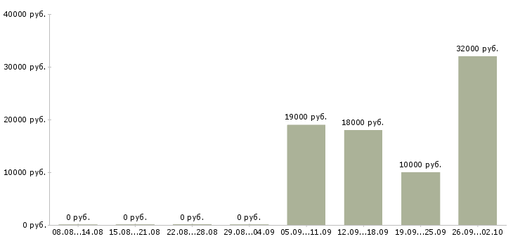 Вакансии оператор по приему входящих звонков в Краснодаре - Медиана зарплат оператор по приему входящих звонков в Краснодаре за 2 месяца