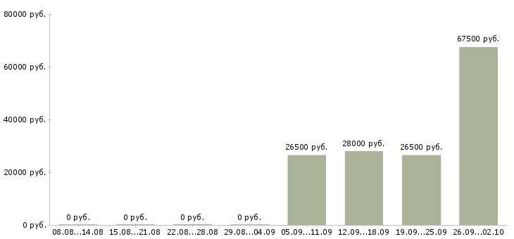 Вакансии ответственный сотрудник в офис в Калининграде - Медиана зарплат ответственный сотрудник в офис в Калининграде за 2 месяца