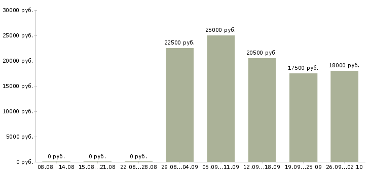 Вакансии подработка домохозяйкам в Москве - Медиана зарплат подработка домохозяйкам в Москве за 2 месяца