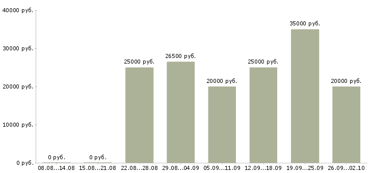 Вакансии подработка с обучением в Кирове - Медиана зарплат подработка с обучением в Кирове за 2 месяца