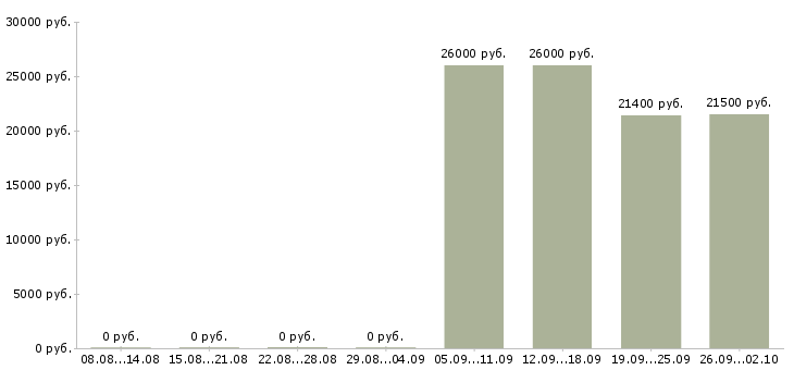 Вакансии предлагаем подработку на дому в Казани - Медиана зарплат предлагаем подработку на дому в Казани за 2 месяца