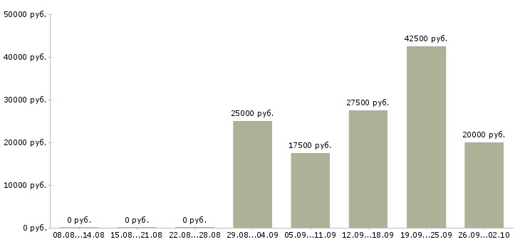 Вакансии приглашаем на удаленную работу в Барнауле - Медиана зарплат приглашаем на удаленную работу в Барнауле за 2 месяца