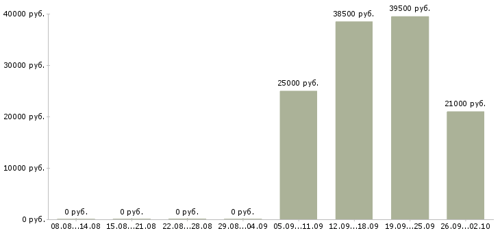 Вакансии приглашаются сотрудники в Пскове - Медиана зарплат приглашаются сотрудники в Пскове за 2 месяца