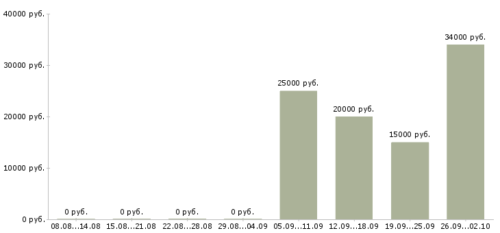 Вакансии работаем и зарабатываем дома Йошкар-ола - Медиана зарплат работаем и зарабатываем дома Йошкар-ола за 2 месяца