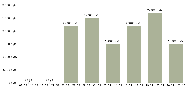 Вакансии работаем удаленно на дому в Ангарске - Медиана зарплат работаем удаленно на дому в Ангарске за 2 месяца