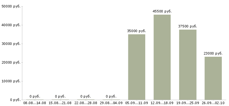 Вакансии рабочие с бесплатным проживанием Йошкар-ола - Медиана зарплат рабочие с бесплатным проживанием Йошкар-ола за 2 месяца