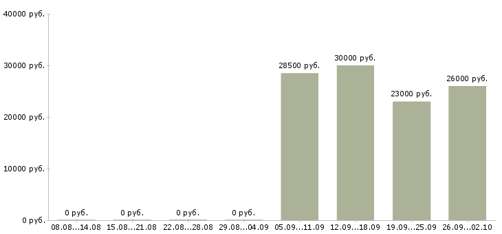 Вакансии рабочий на склад магазина в Екатеринбурге - Медиана зарплат рабочий на склад магазина в Екатеринбурге за 2 месяца