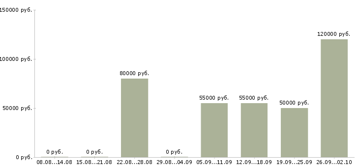 Вакансии рабочий на строительный объект в Сочи - Медиана зарплат рабочий на строительный объект в Сочи за 2 месяца