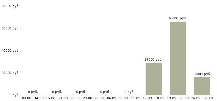 Вакансии рабочий на упаковку в Ставрополе - Медиана зарплат рабочий на упаковку в Ставрополе за 2 месяца